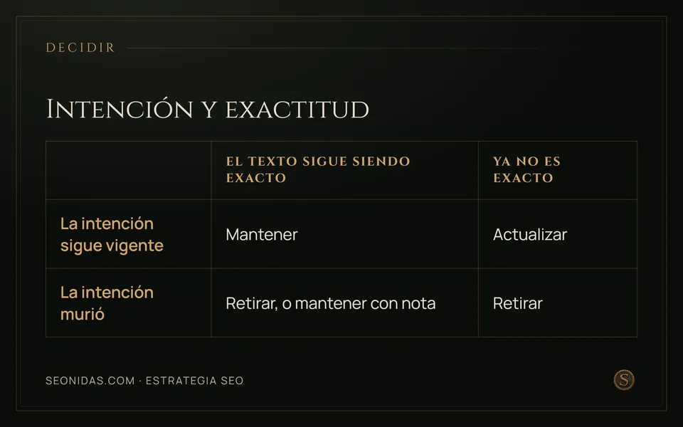 Matriz 2×2: intención vigente y texto exacto se mantiene; vigente e inexacto se actualiza; intención muerta se retira.