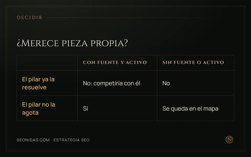 Matriz 2×2: solo merece pieza una pregunta que el pilar no agota y que tiene fuente y activo original.