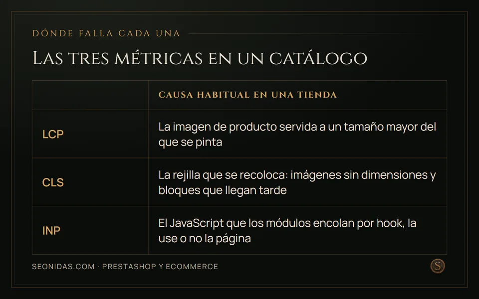 Matriz que asocia LCP, CLS e INP con su causa más habitual en una tienda PrestaShop.