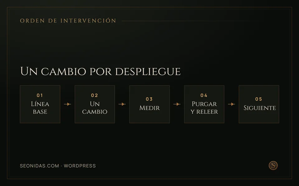 Flujo de cinco pasos: línea base, un cambio, medir, purgar y releer, siguiente.