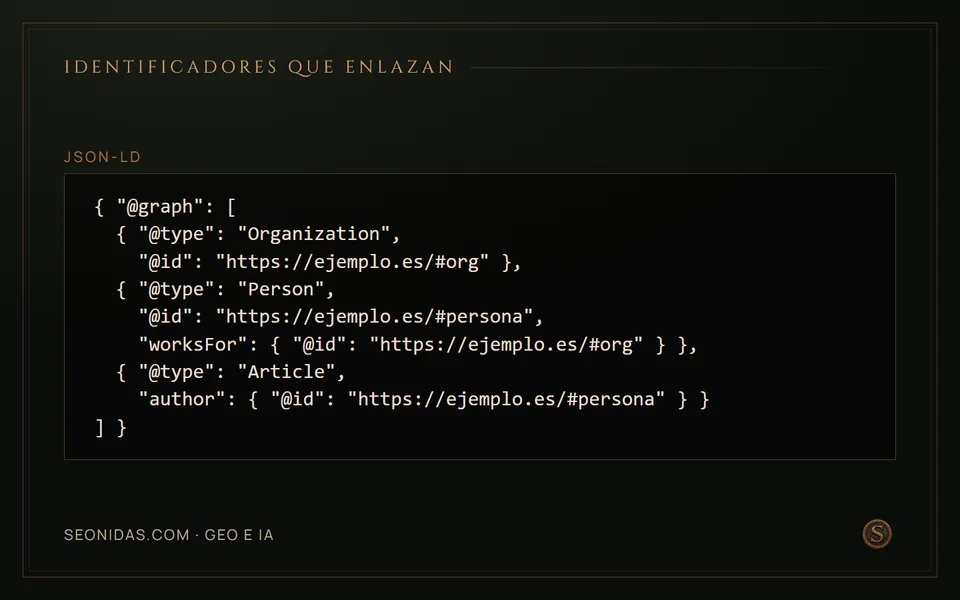 Grafo JSON-LD de ejemplo donde Person y Article se enlazan a Organization por @id.