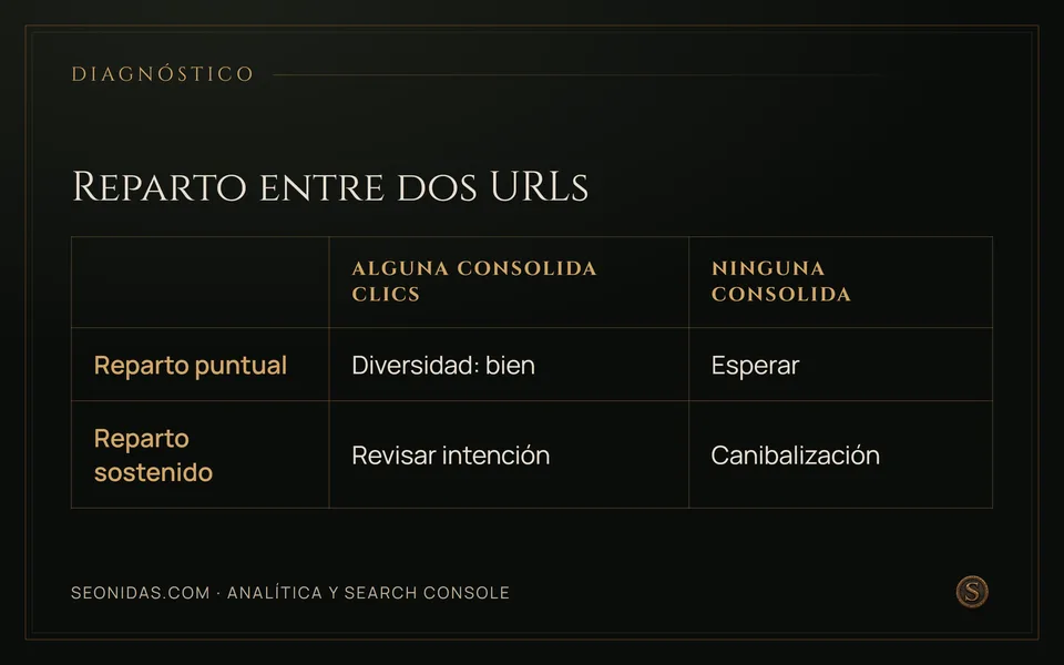 Matriz 2×2: solo el reparto sostenido sin que ninguna URL consolide clics es canibalización.