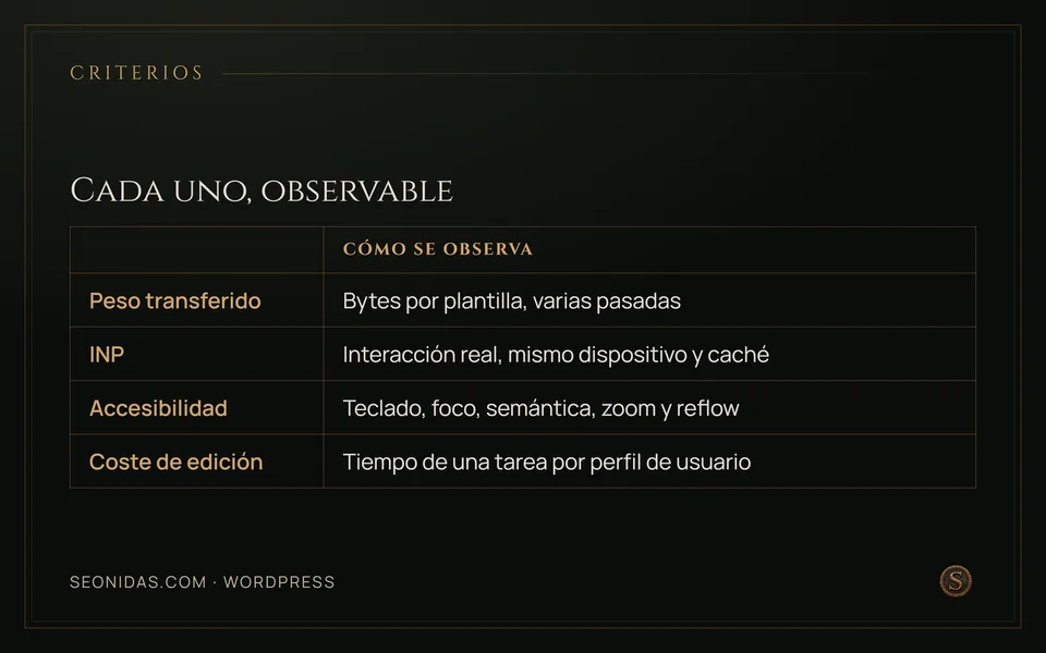 Matriz de cuatro criterios con la observación repetible que los convierte en medibles.