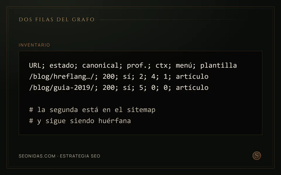 Dos filas del inventario de enlazado: una pieza con cuatro enlaces contextuales y otra a profundidad cinco sin ninguno.