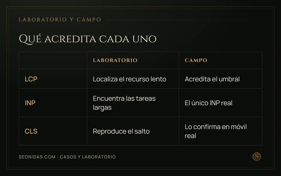 Matriz: el laboratorio localiza causas; solo el campo acredita los umbrales de LCP, INP y CLS.