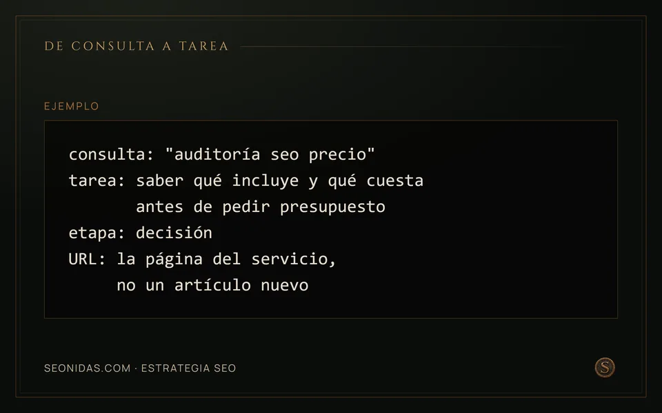 Ejemplo: la consulta «auditoría seo precio» descrita como tarea, etapa y URL que la resuelve.