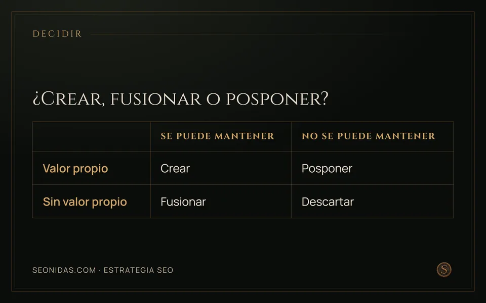 Matriz 2×2: crear solo con valor propio y mantenimiento; fusionar, posponer o descartar en los demás casos.
