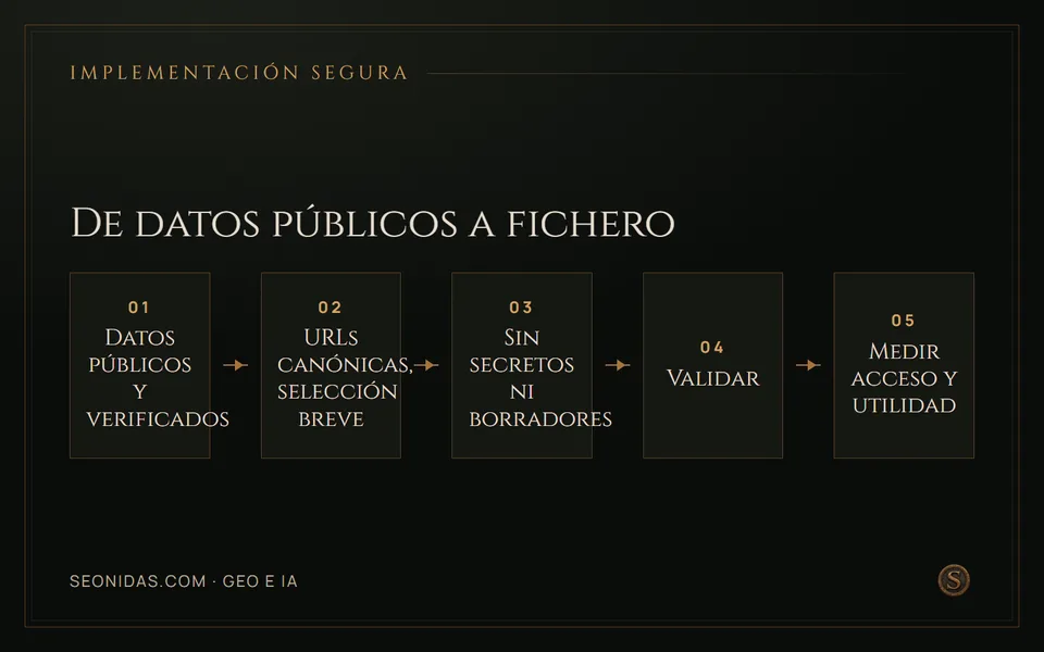 Flujo de cinco pasos: datos públicos, URLs canónicas, sin secretos, validar y medir.
