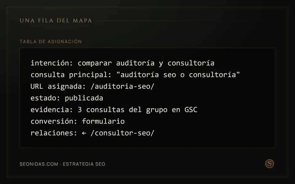Ejemplo de fila del mapa: intención, consulta principal, URL asignada, estado, evidencia, conversión y relaciones.