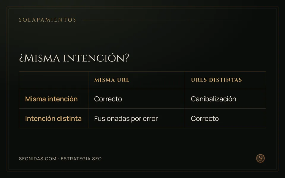 Matriz 2×2: una intención por URL; dos URLs para la misma intención es canibalización; dos intenciones en una URL es fusión por error.