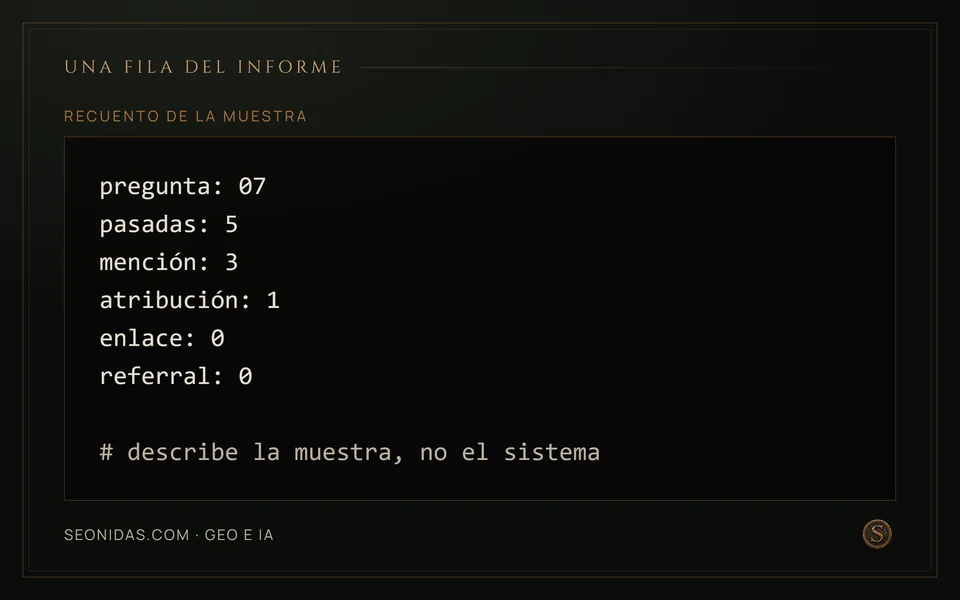 Ejemplo de fila del informe: pregunta 07, cinco pasadas, tres menciones, una atribución, ningún enlace ni referral.