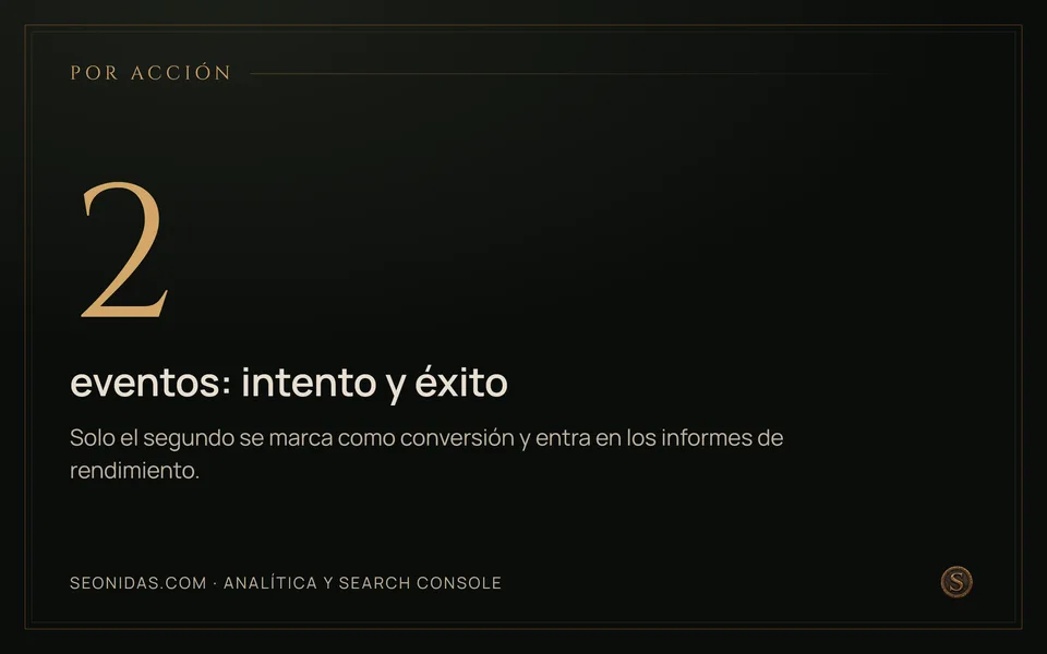 Cifra 2: dos eventos por acción, intento y éxito.