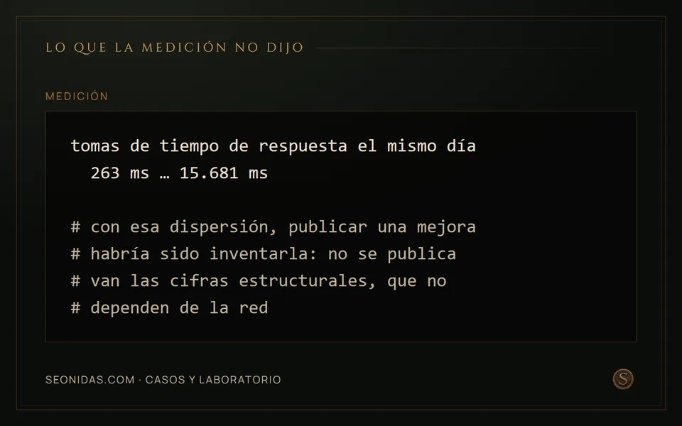 Rango de las tomas de tiempo de respuesta el día de la medición, de 263 a 15.681 milisegundos.