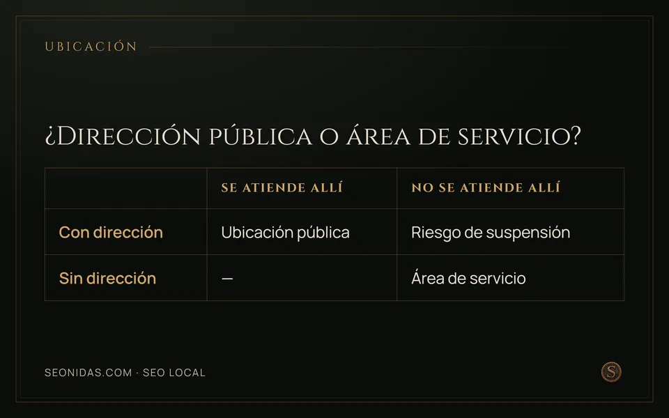 Matriz 2×2: dirección pública solo si se atiende allí; sin atención, área de servicio; una dirección donde no se atiende es riesgo de suspensión.