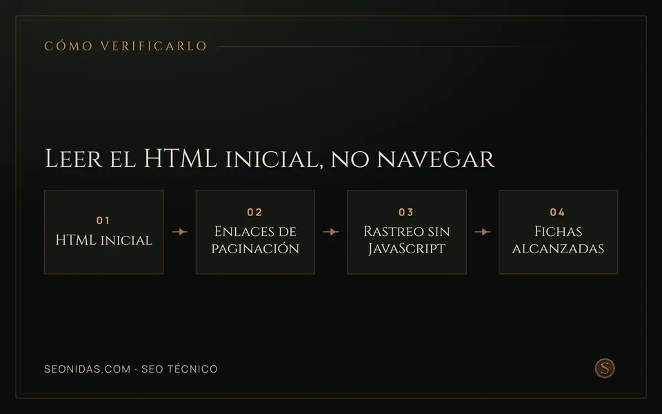 Flujo de cuatro pasos: leer el HTML inicial, buscar los enlaces de paginación, rastrear sin JavaScript y contar las fichas alcanzadas.