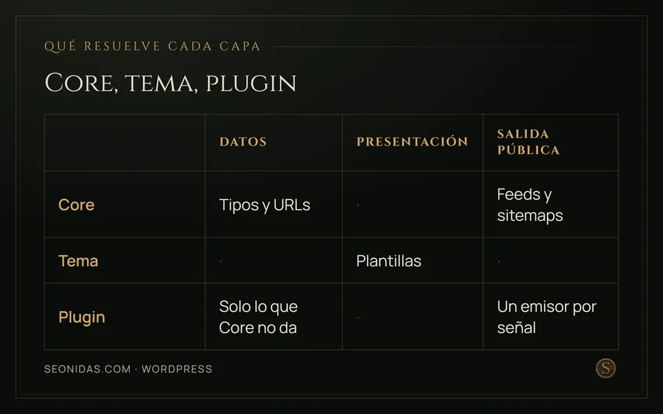 Matriz: Core aporta tipos, URLs, feeds y sitemaps; el tema, presentación; un plugin, solo lo que Core no da y un emisor por señal.