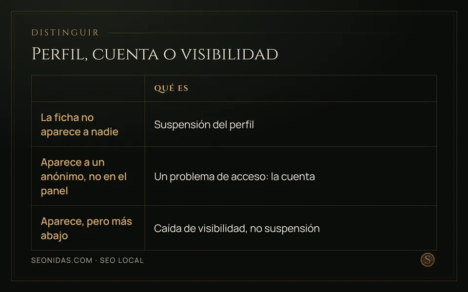Matriz de tres filas que distingue suspensión del perfil, pérdida de acceso de la cuenta y caída de visibilidad.